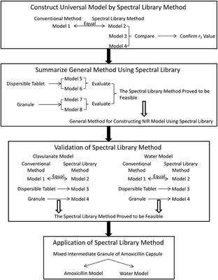 Compilation of a Near-Infrared Library for Construction of Quantitative Models of Oral Dosage Forms for Amoxicillin and Potassium Clavulanate